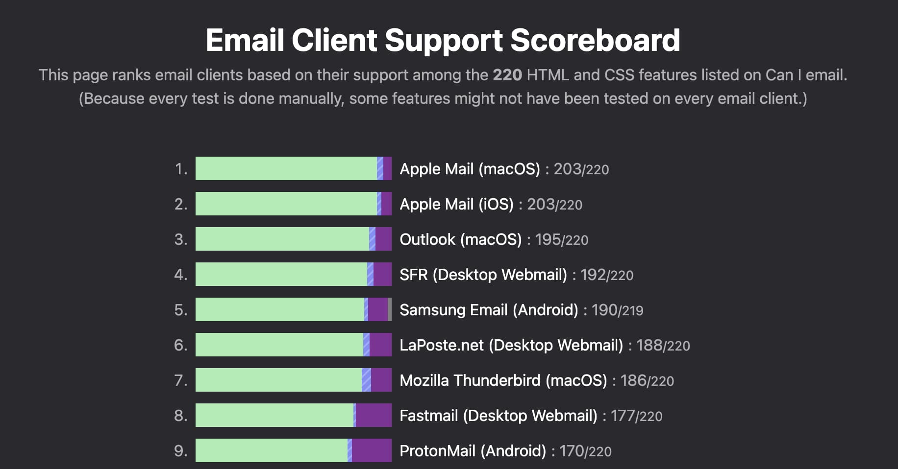 Tabla de rankings de clientes de email, apple mail en primer lugar